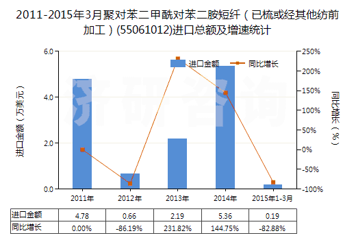 2011-2015年3月聚對(duì)苯二甲酰對(duì)苯二胺短纖（已梳或經(jīng)其他紡前加工）(55061012)進(jìn)口總額及增速統(tǒng)計(jì)